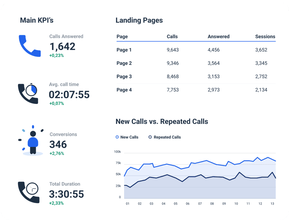 Call tracking report to track main kpis
