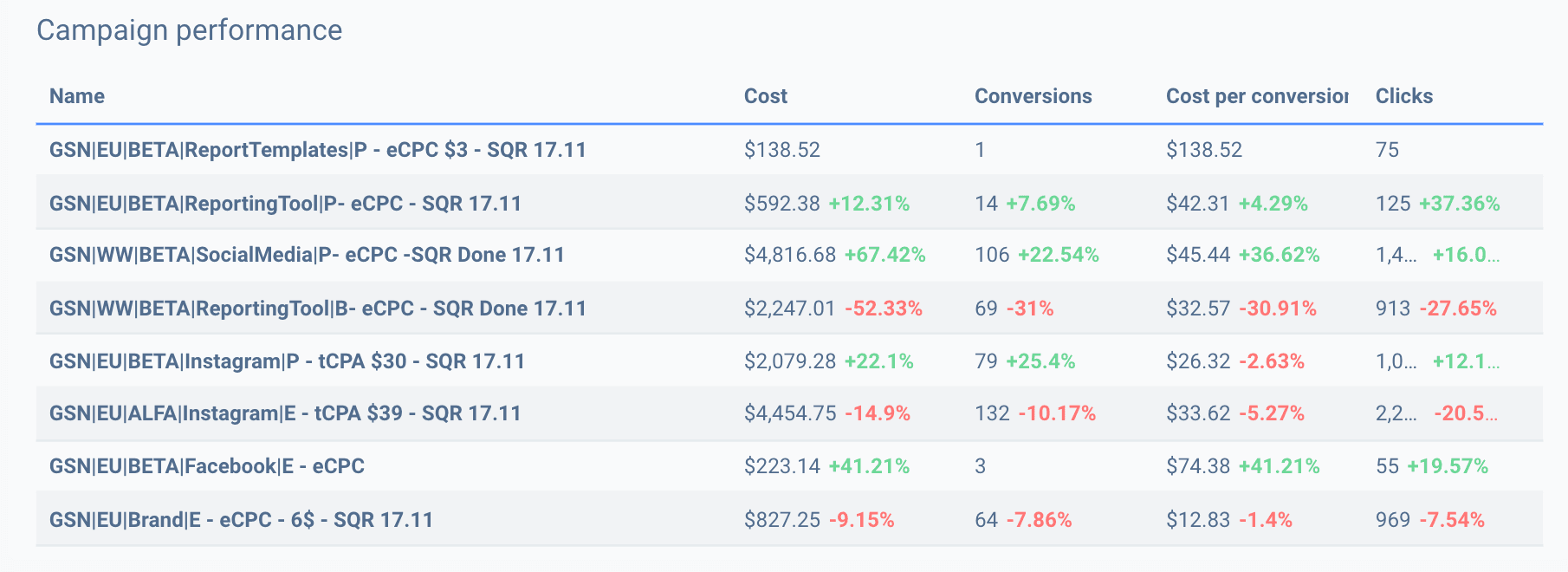 Twitter audit report can contain campaign and their performance metrics.