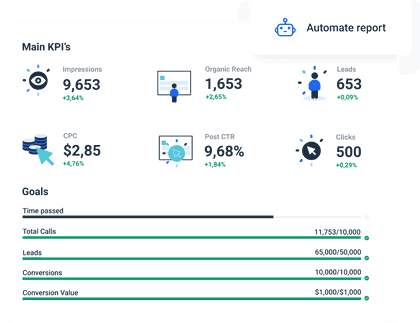 Data Visualization Dashboard with all the most important KPIs