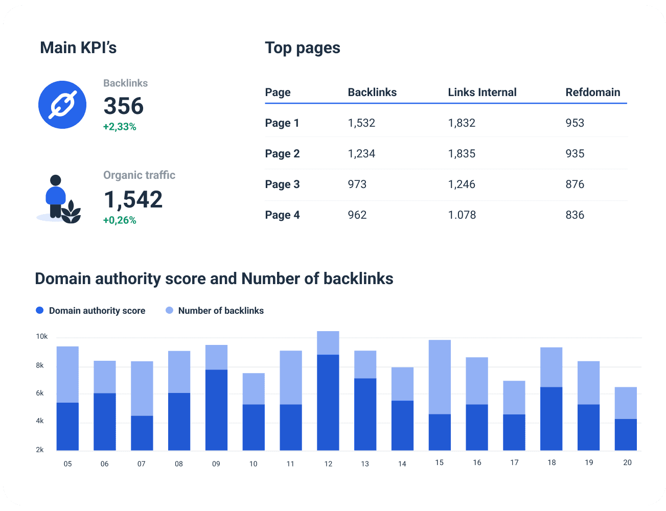 Your EasytoUse Semrush Reporting Tool Whatagraph