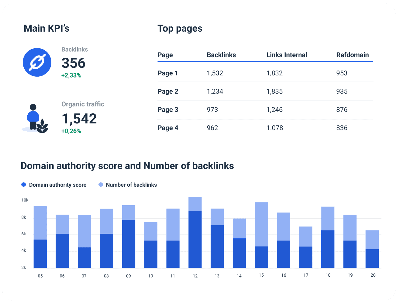 Whatagraph is a great Semrush reporting tool.