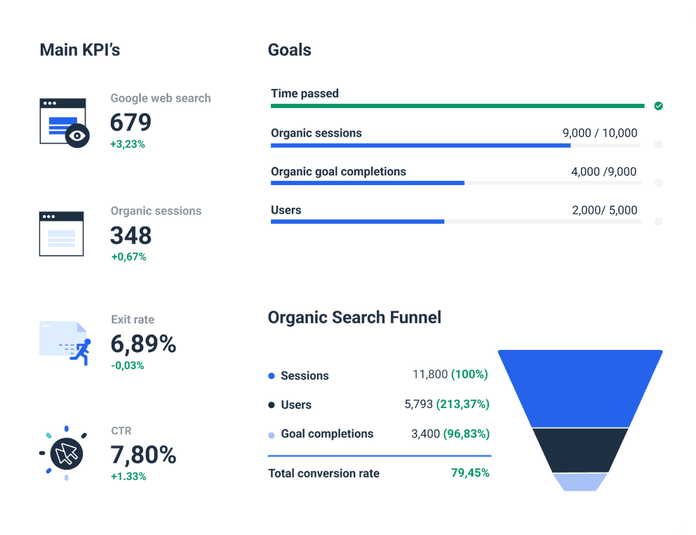 Automated SEO Report to visualize your SEO experiment results