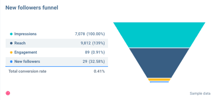 Whatagraph funnel widget