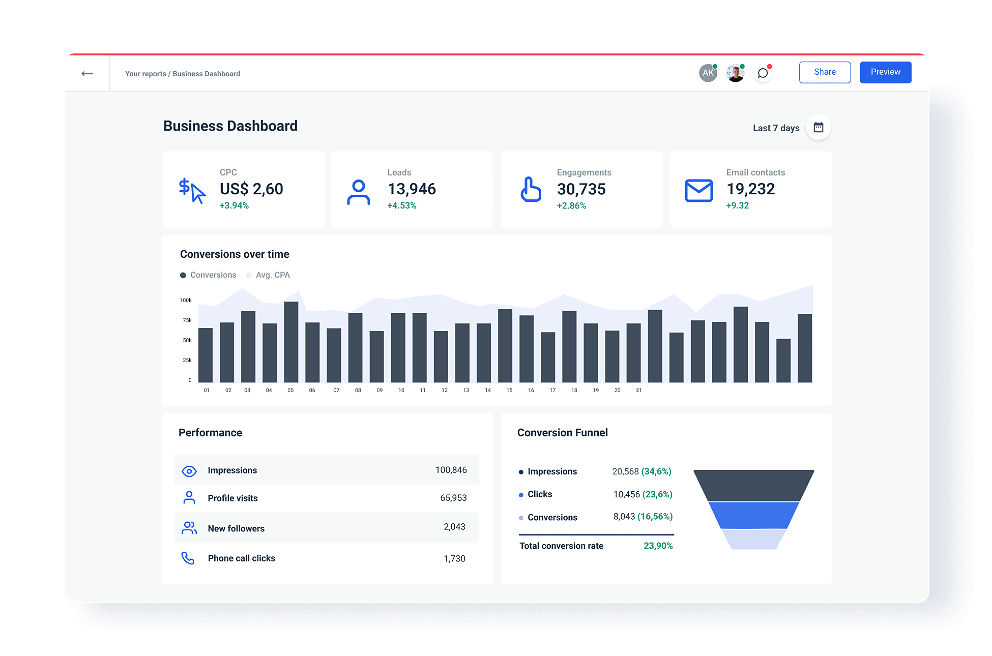 Business dashboard with vital business KPIs in one place.