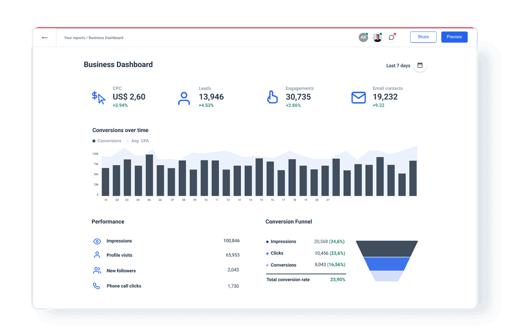 Business dashboard with vital business KPIs in one place.