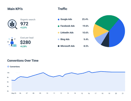 Whatagraph marketing report template tracks ROAS.