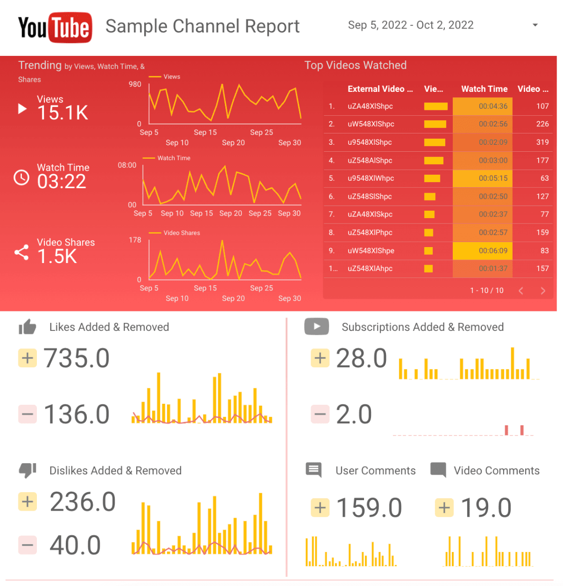YouTube Channel Dashboard