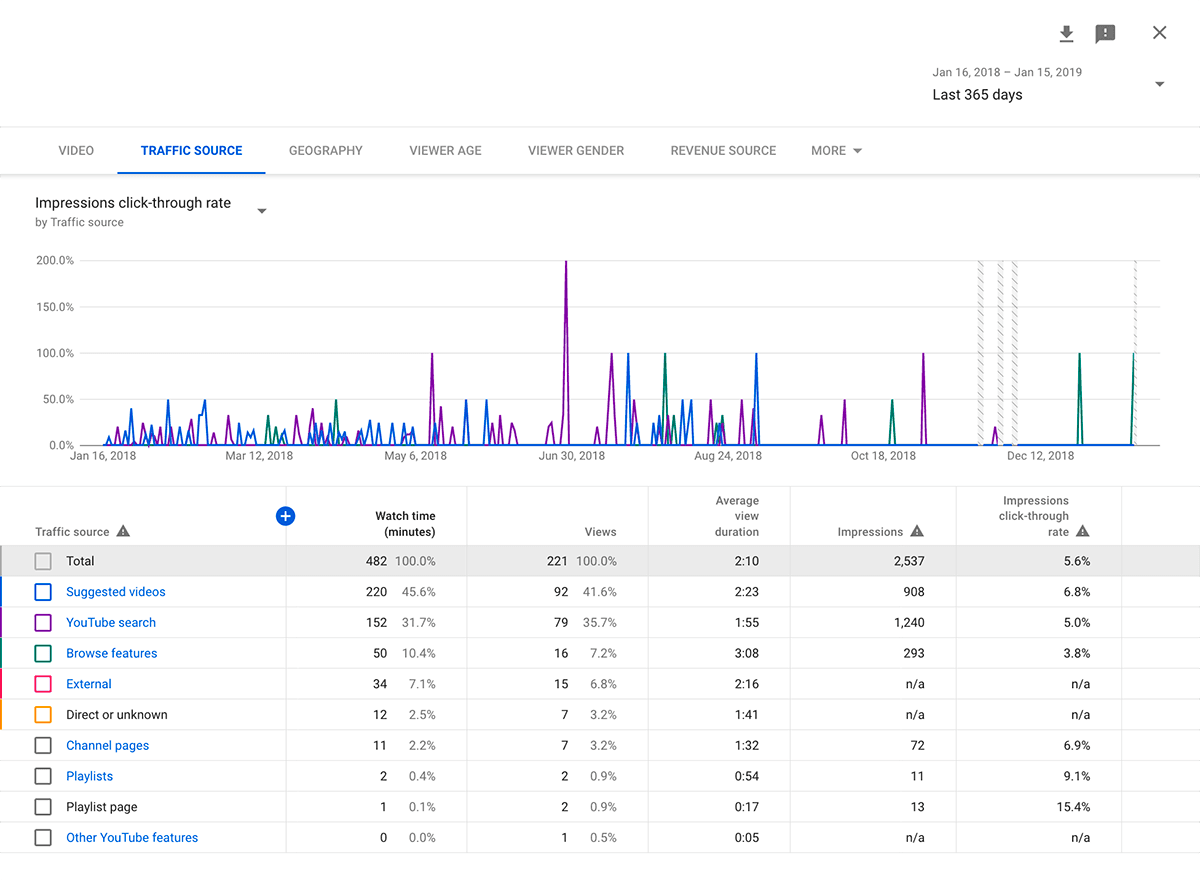 YouTube Analytics Browse