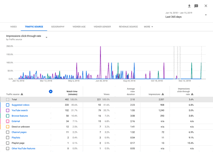 YouTube Analytics Browse