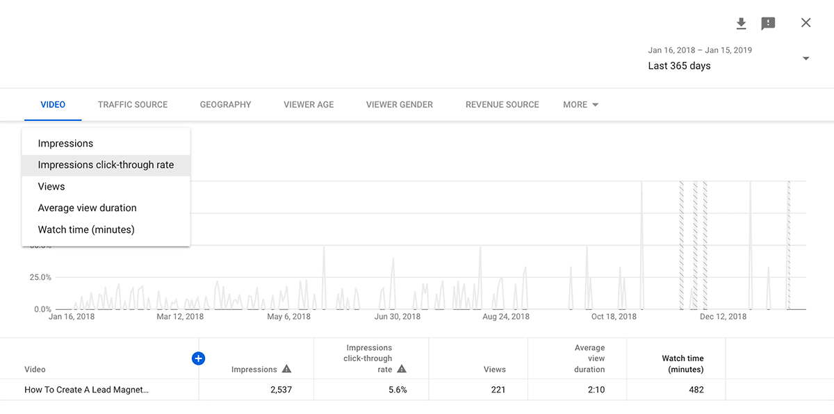 YouTube Analytics Impressions To Click Through Rate
