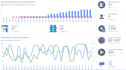 YouTube analytics tools provide user with detailed metrics and analytics in one place.