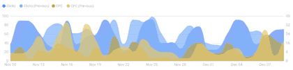 See how your campaign spend fluctuates throughout a period of time on your Adroll campaign dashboard report.