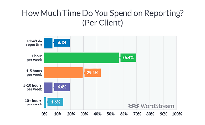 How much time agencies spend on client reporting