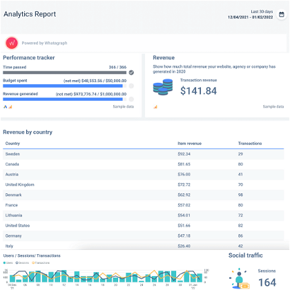 Analytics reports simplify the evaluation and discovery of any issues.
