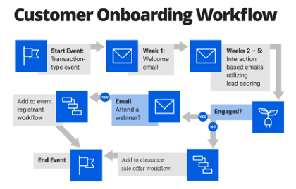 Email automation flow of a comprehensive business strategy.