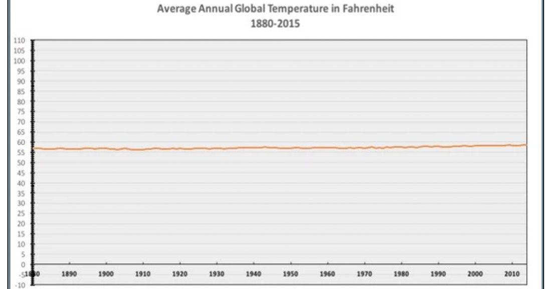 average annual global temperature in fahrenheit