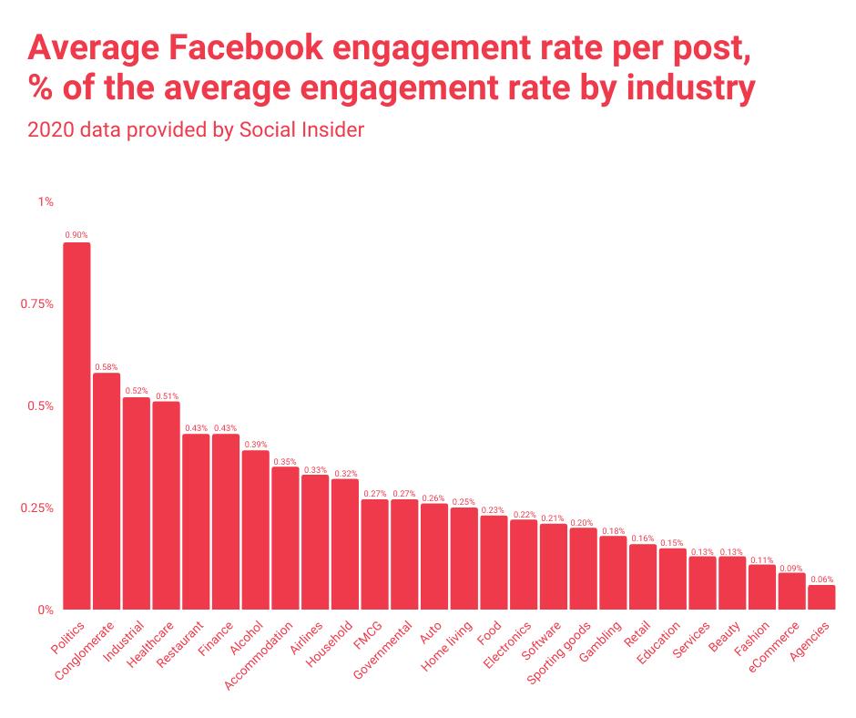 Average Facebook engagement rate per post - graph
