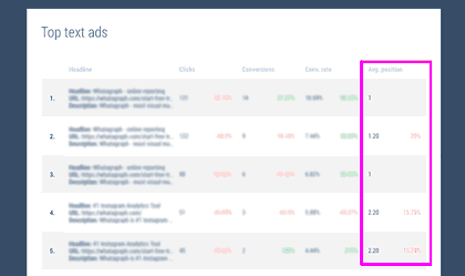 New Google metrics to replace Average Position