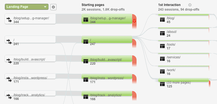 How to Use the Behavior Flow Chart in Google Analytics | Whatagraph
