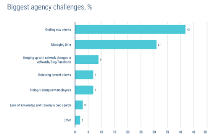 Biggest agency challenges