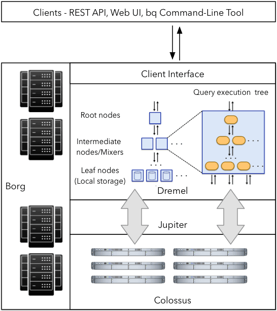 What is Google BigQuery - The Ultimate Guide | Whatagraph