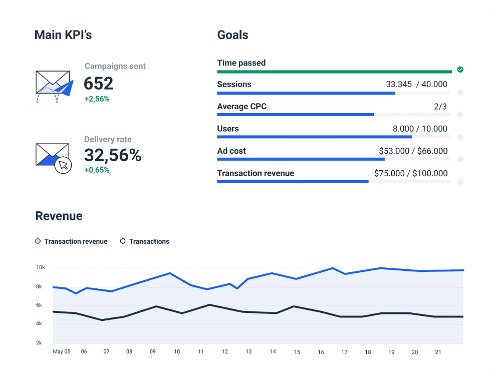 Email campaign KPIs