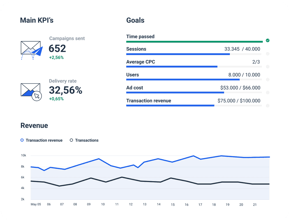 Email campaign KPIs