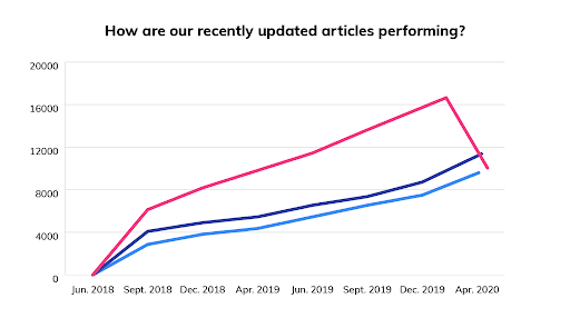 articles-performance-chart