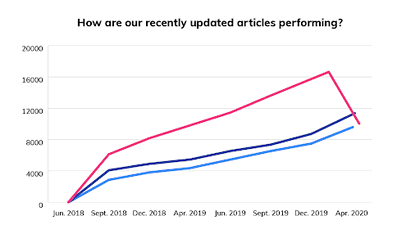 articles-performance-chart