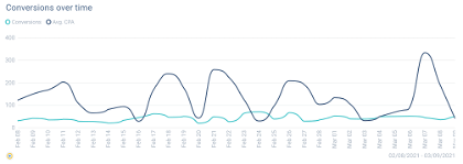 See how your conversion rates change over time in a PPC dashboard.