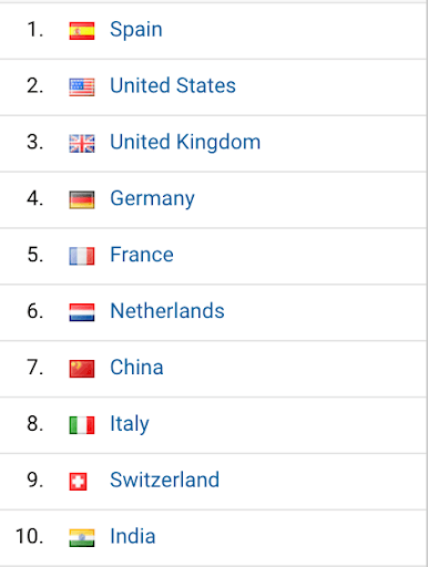 Countries in Google Analytics