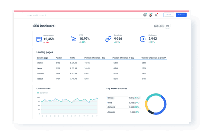 Whatagraph Custom SEO Dashboard