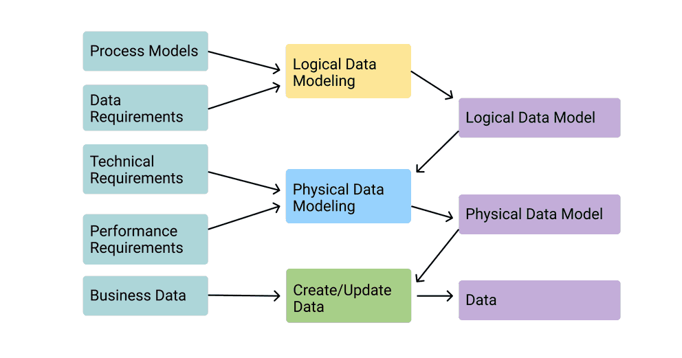 Data Modeling Techniques to Boost Your Business | Whatagraph