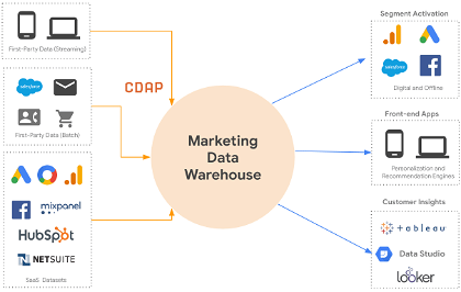 marketing-data-warehouse