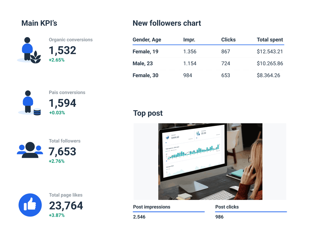 Facebook page main KPIs chart