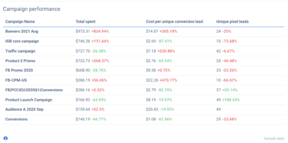 Analyse individual Facebook campaigns within your custom report.