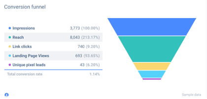 Conversion funnel is a great addition to your custom Facebook report.