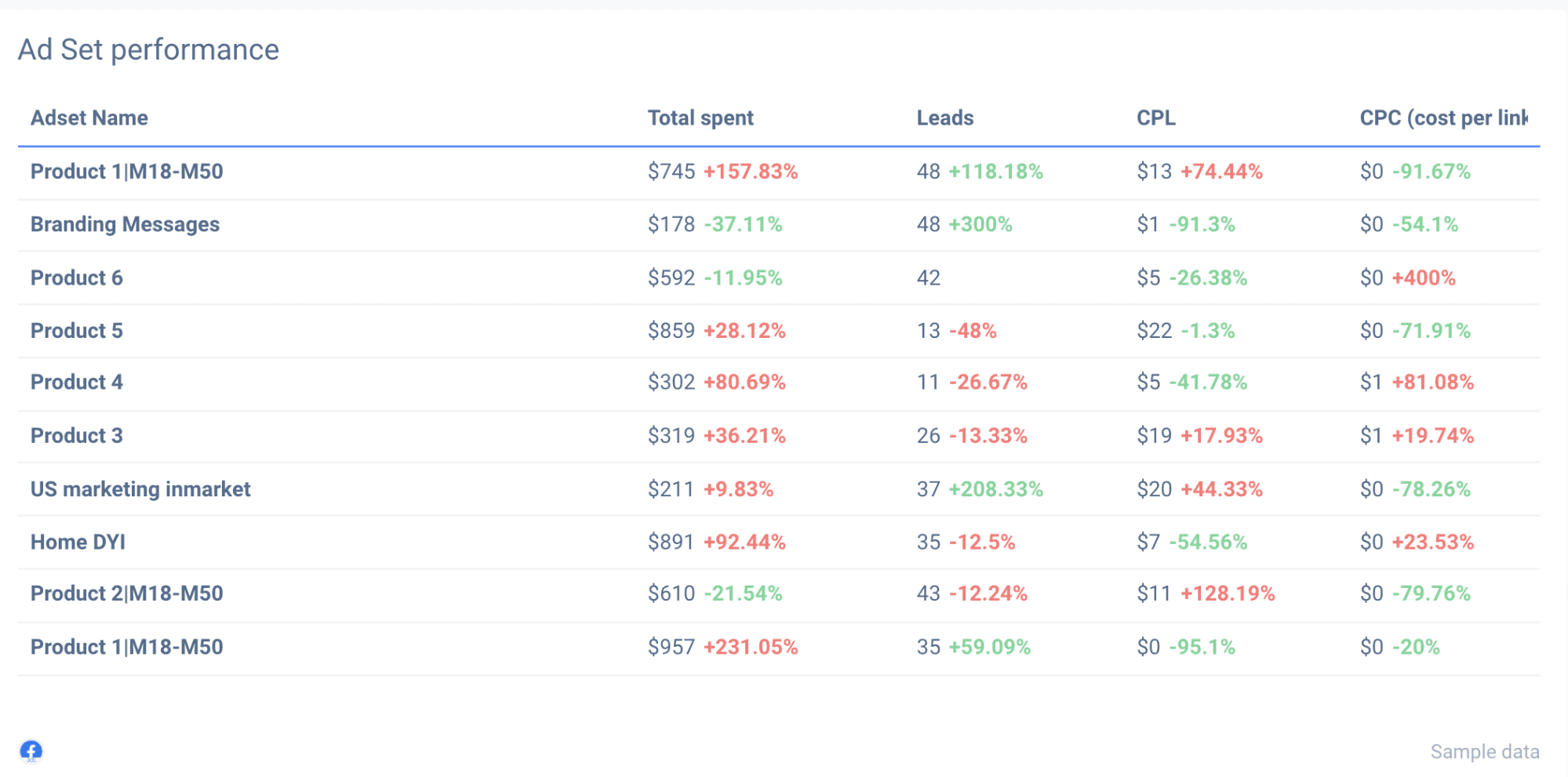 Gauge performance of each Facebook set within your custom reports.