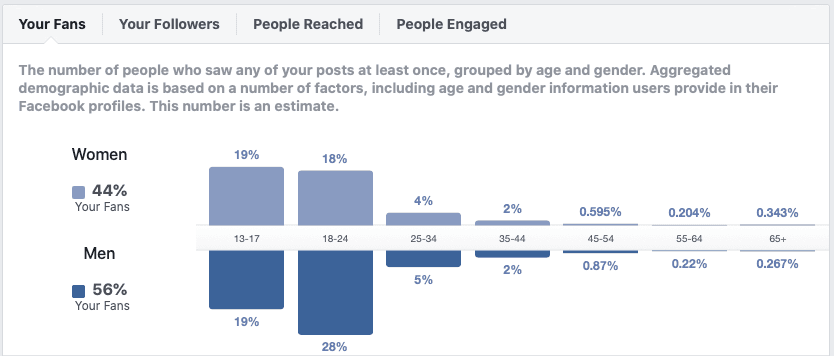 targeted audience graph in Facebook