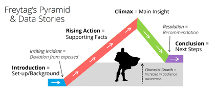 freytag pyramid and data stories