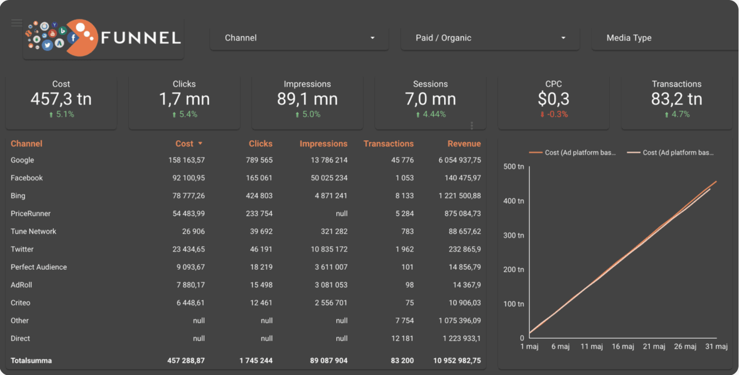 funnel.io dashboard