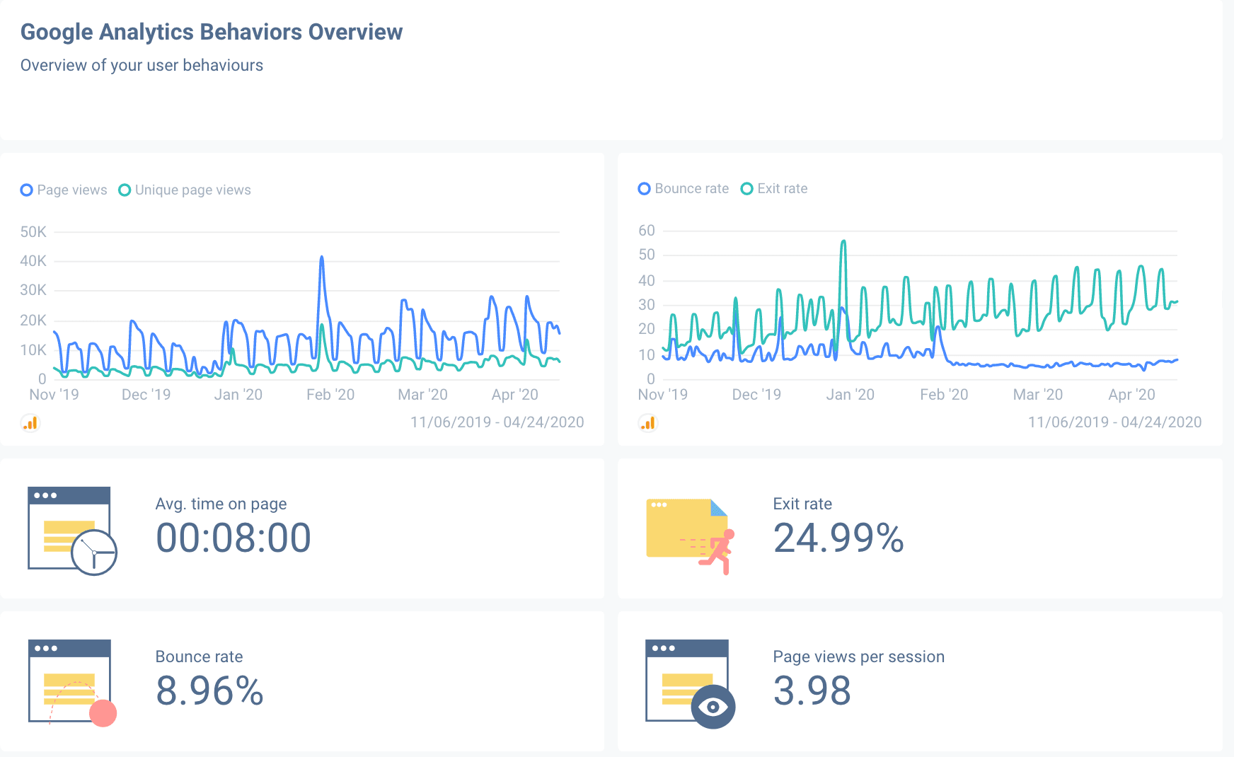 View user behaviour metrics on your custom Google Analytics report