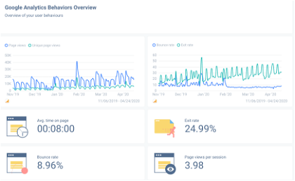 View user behaviour metrics on your custom Google Analytics report
