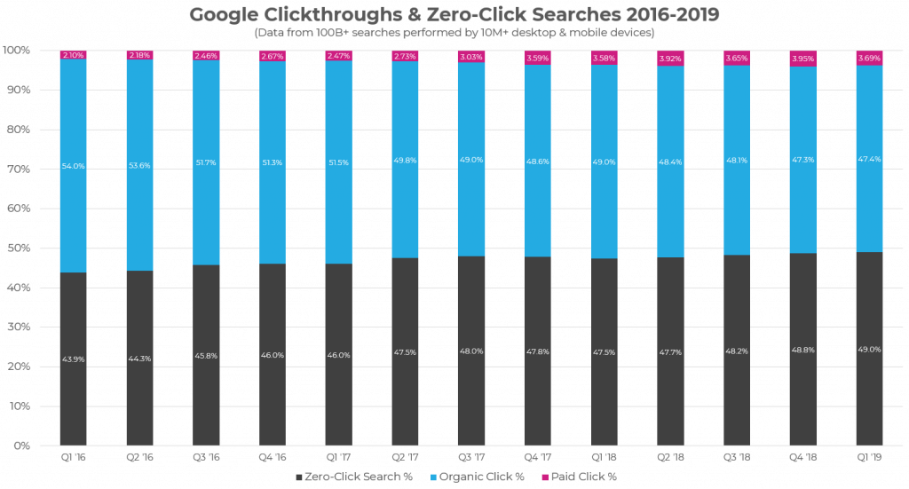 Google CTR vs zero click searches