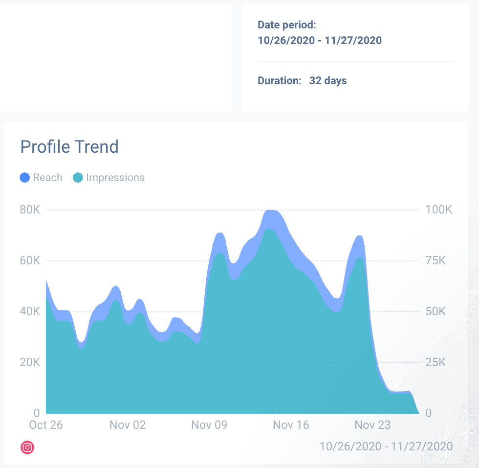 Instagram insights report can contain trend graphs.