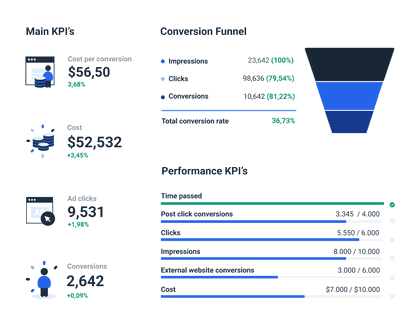 Cross channel LinkedIn Report Template