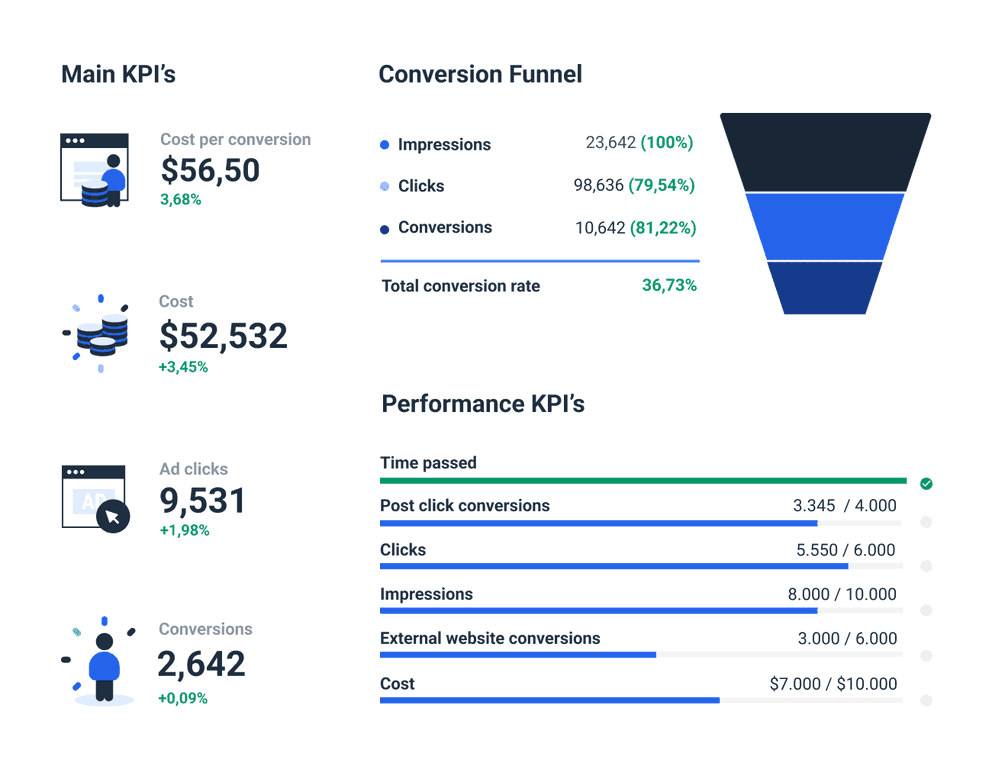 LinkedIn Ads Report Template Whatagraph