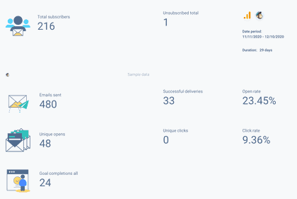 Your Mailchimp campaign reports should start with a general metric overview.