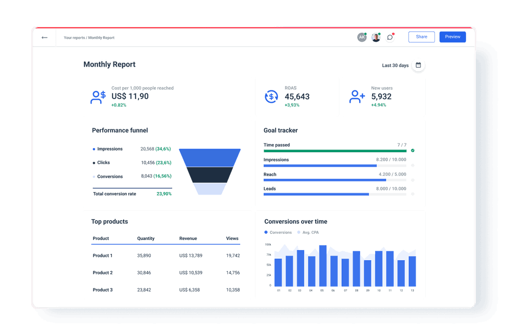 Monthly report template with all essential KPIs in one place.