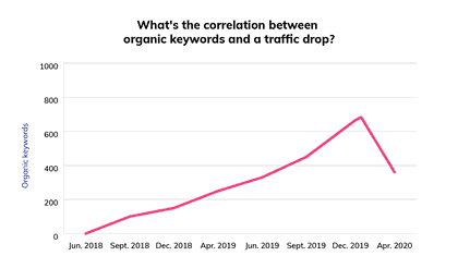 organic keywords
